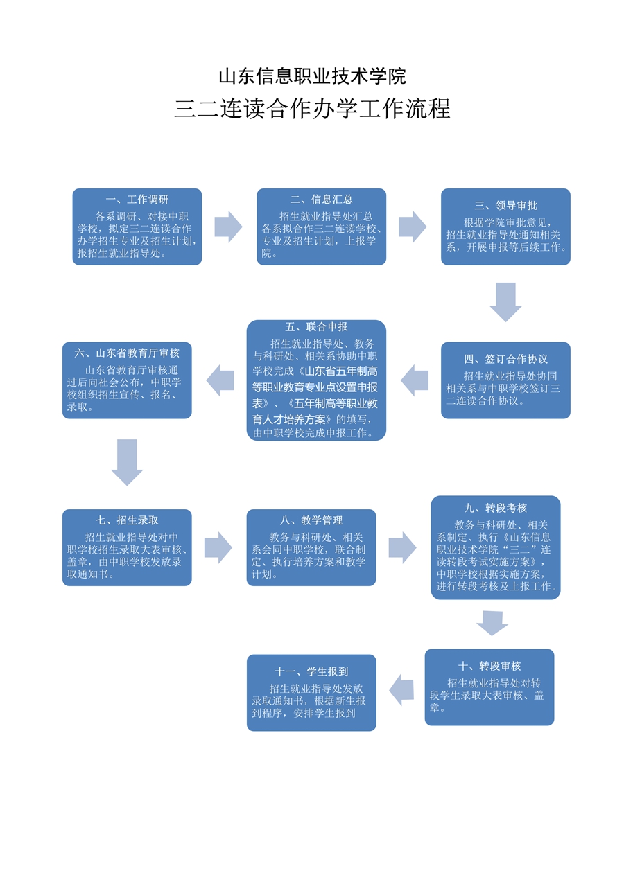 112515115220_0山东信息职业技术学院三二连读合作办学工作流程_1_副本.jpg