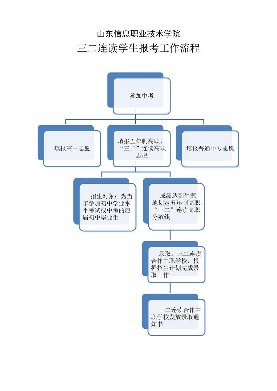 112515115220_0山东信息职业技术学院三二连读合作办学工作流程_2_副本.jpg